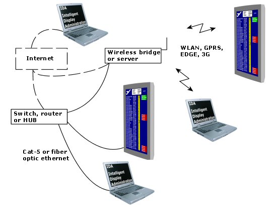 AP4200PRO/PC networking